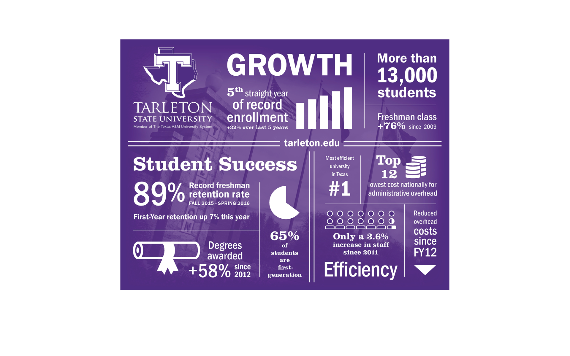TARLETON INFOGRAPHIC tarleton.edu